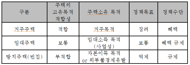 주택의 고유목적에 따른 정책목표와 정책수단 요약.(자료=임상빈 박사)
