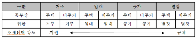 주택의 ‘거주 및 사용’에 따른 구분.(자료=임상빈 박사)