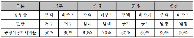주택의 공정시장가액 비율 차등화 방안.(자료=임상빈 박사)