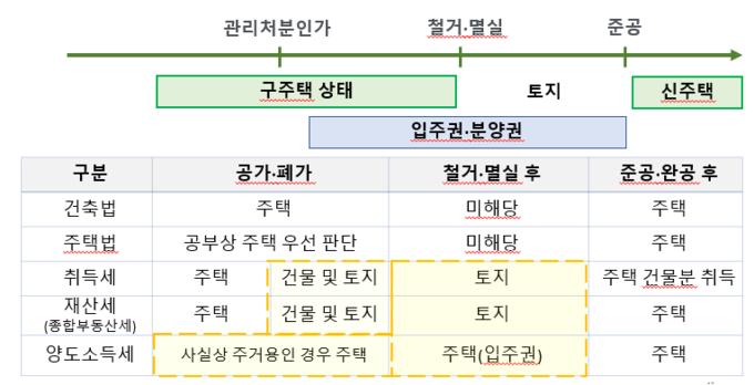 부동산세제상 주택의 정의(주택이 되는 시가 포함) 비교(자료=정혜윤 회계사)