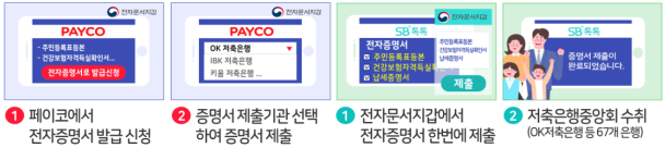 전자증명서 발급신청 및 제출방법.(자료=행안부)