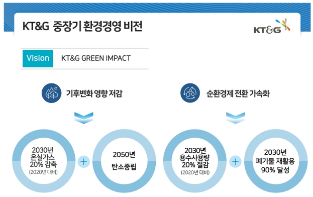 KT&G 중장기 환경경영 비전 체계도.(자료=KT&G)