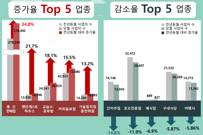전년동월 대비 사업자 수 증감율.(자료=국세통계포털)