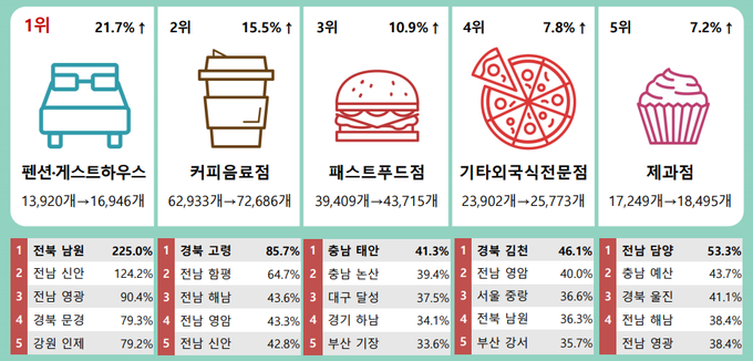 음식·숙박분야 증가율 Top 5.(자료=국세통계포털)