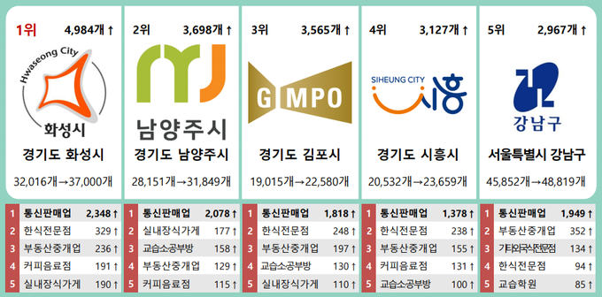 지역별 증가수 Top 5.(자료=국세통계포털)
