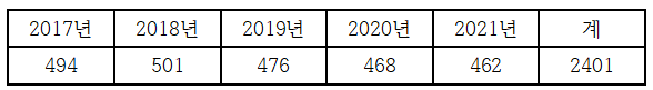 연도별 모범납세자 선정 현황(단위: 명).