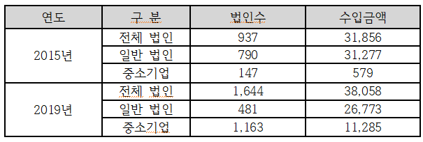 2015~2019년 법인 대부업체 수입금액 현황.(자료=양경숙 의원실)