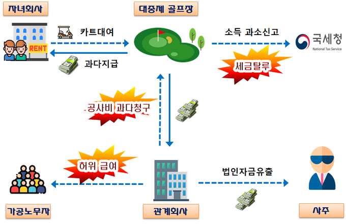 골프장 조경관리 공사비 및 골프카트 대여 비용을 과다 지급하는 방식으로 법인자금을 유출하는 등 소득을 탈루한 대중제 골프장 사례(자료=국세청)