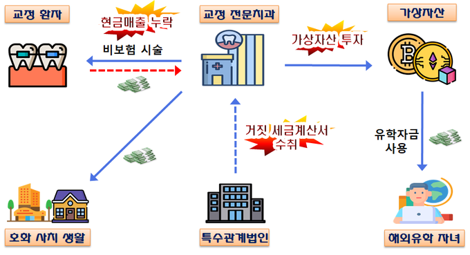 비보험 현금매출을 신고누락하고 수익을 은닉하기 위해 가상자산을 취득하고 자녀의 유학자금으로 사용한 치과 원장 사례(자료=국세청)
