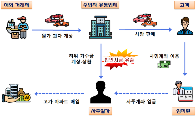 차량 수입단가를 조작하는 방법으로 소득을 축소하고, 변칙적인 회계처리로 법인자금을 유출해 부동산 취득한 수입차 유통업체 사주일가 사례(자료=국세청)