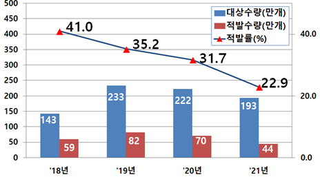 2018~2021년 가정의 달 대비 연도별 적발 수량 변화.(자료=관세청)