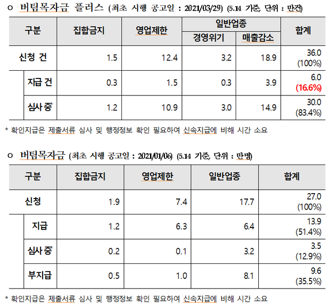 버팀목자금 및 버팀목자금 플러스 지급률.(자료=양금희 의원실)