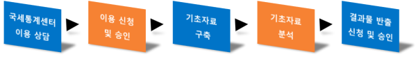 국세통계센터 누리집 이용절차<자료-국세청>