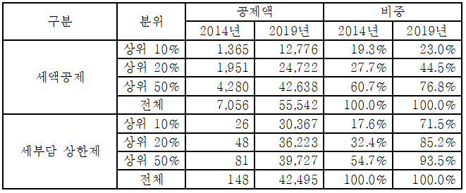 주택 종부세 개인 납세자의 세액공제 및 세부담 상한제 현황(단위: 100만원).(자료=국세청, 용혜인 의원실 가공)