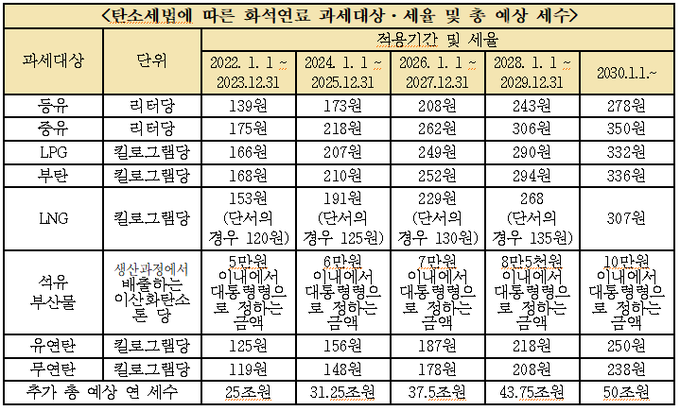 탄소세법에 따른 화석연료 과세대상·세율 및 총 예상 세수.(자료=장혜영의원실)