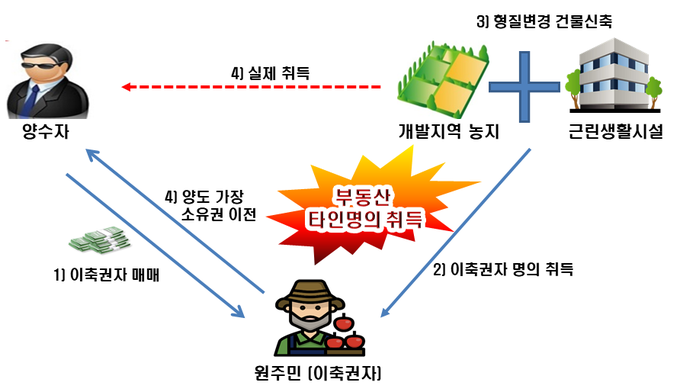 이축권자 명의로 개발지역 농지를 편법 취득 후 지목변경․건물 신축 후 매매를 가장하여 소유권 환원한 사례(자료=국세청)