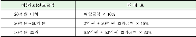 <해외금융계좌 관련 과태료 부과기준>, 자료-국세청