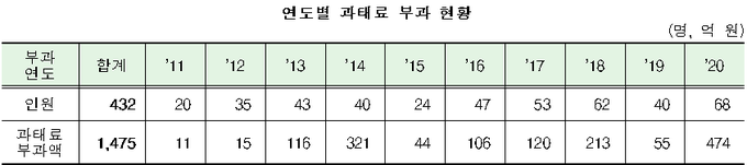 <자료-국세청>