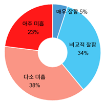 기업의 디지털 전환 대응 평가.(자료=대한상의)