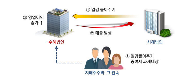 수혜법인(일감을 받은 법인)의 지배주주와 특수관계에 있는 법인(시혜법인)이 수혜법인에게 일감을 몰아주어 발생한 이익을 지배주주와 그 친족주주가 증여받은 것으로 보아 증여세 과세<자료-국세청>