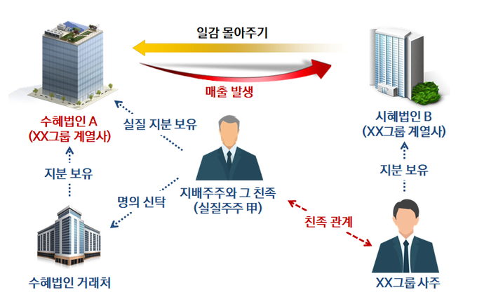 차명주식을 이용해 최대주주 보유지분을 은폐하는 방식으로 일감몰아주기 증여세 과세회피한 사례(자료=국세청)