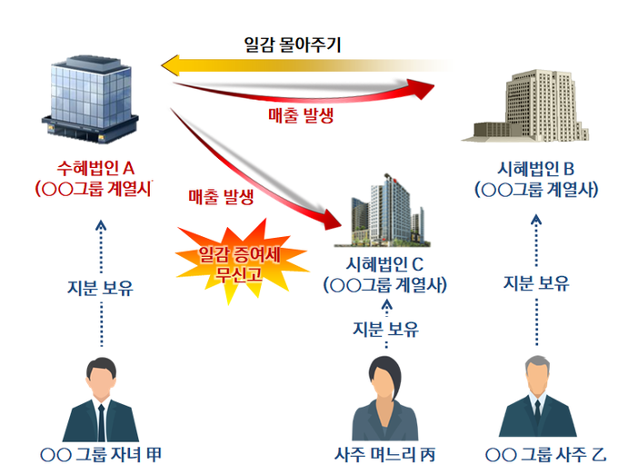 일부 특수관계법인 매출을 신고하지 않는 방식으로 일감몰아주기 증여세를 과소신고한 사례(자료=국세청)