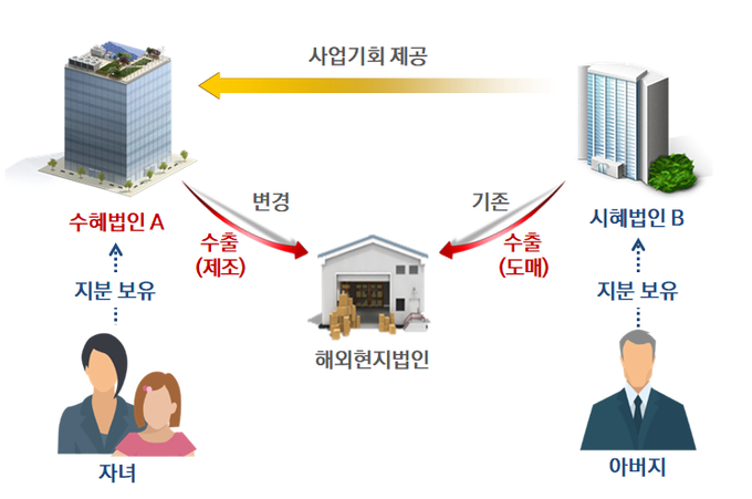 자녀 소유 법인에 제품수출 관련 사업기회를 제공한 사례(자료=국세청)