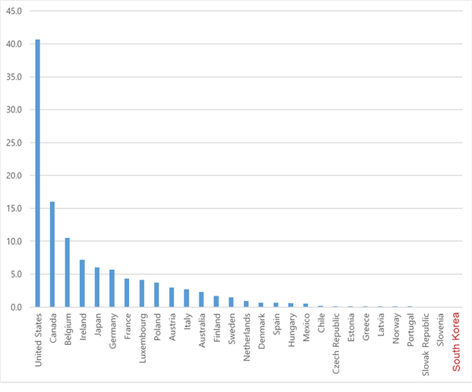 글로벌 최저한세 도입시 OECD 각국의 추가세수 규모 추정치.(자료=용혜인 의원실)