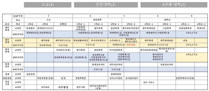 KQF수준에 따른 회계 분야별 교육과정 트랙.(자료=김성중·노희천·이유선)