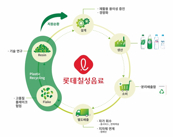 페트병 자원순환 설명도.(자료=롯데칠성음료)