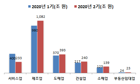 법인 업태별 부가세 과세표준(자료-2021년 국세통계 2차 수시분)