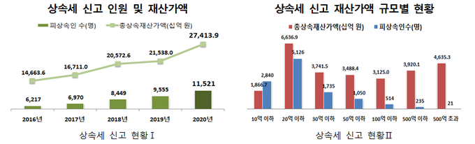 <자료-2021년 국세통계 2차 수시공개분>