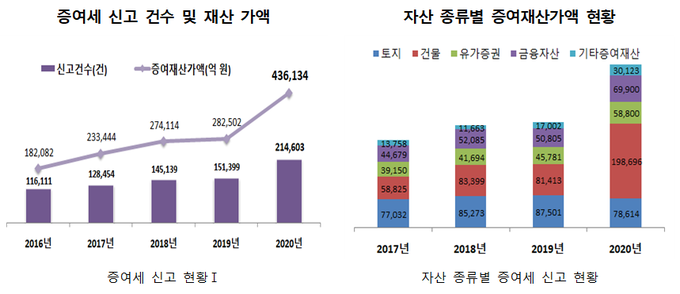 <자료-2021년 국세통계 2차 수시공개분>