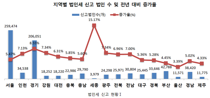 <자료-2021년 국세통계 2차 수시공개분>