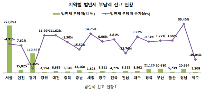 <자료-2021년 국세통계 2차 수시공개분>