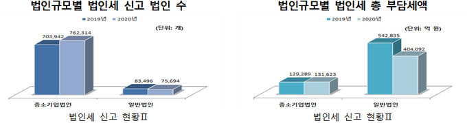 <자료-2021년 국세통계 2차 수시공개분>