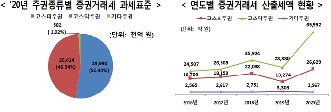 자료=2021년 국세통계 2차 수시 공개분