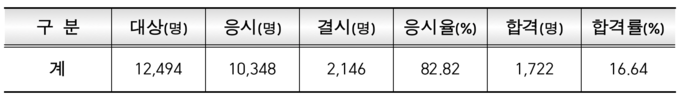 1차 시험 시행·채점 및 합격인원.(자료=한국산업인력공단)