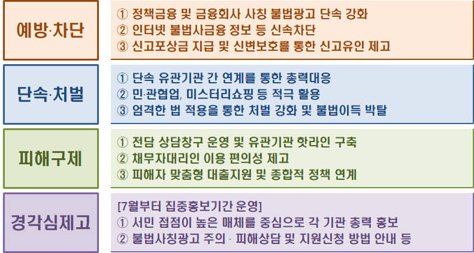 단계별 집중 추진사항