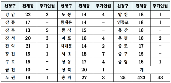 자치구별 마을세무사 추가모집인원.