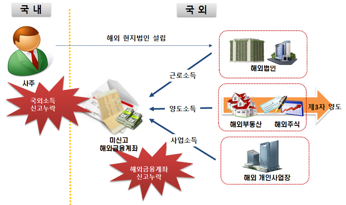 해외발생 사업소득 등 신고 누락 및 역외 은닉사례(자료=국세청)