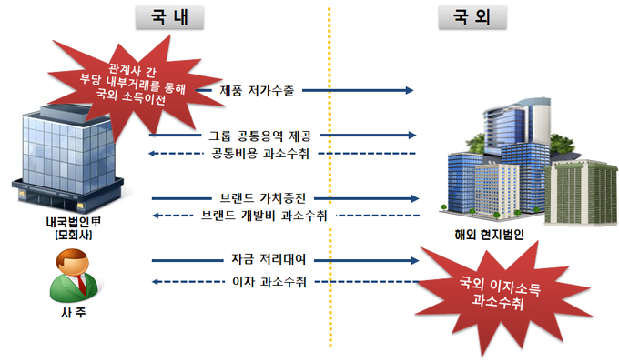 관계사간 불공정 내부거래를 통해 법인자금 부당 유출한 사례(자료=국세청)