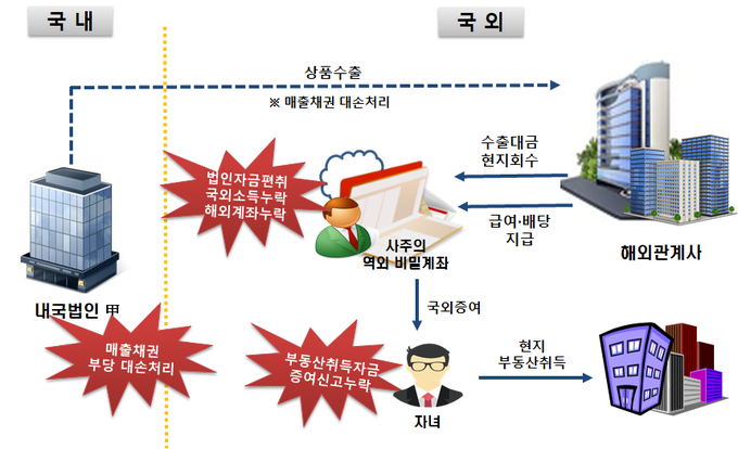법인 채권 등을 사주가 현지에서 회수하여 역외 은닉․사적 사용한 사레(자료=국세청)