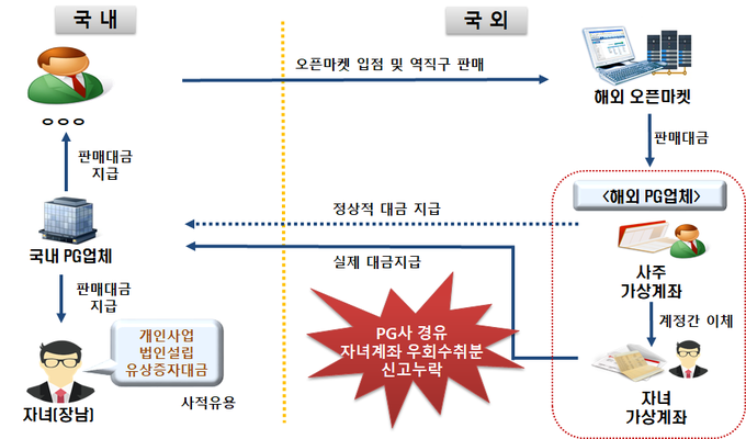 온라인 오픈마켓 ‘역직구’ 매출액을 우회 수취하고 수입금액 탈루한 사례(자료=국세청)