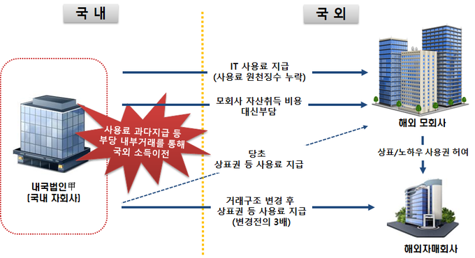 사용료 과다지급 등 부당 내부거래를 통해 국외 소득이전한 사례(자료=국세청)