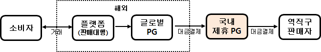 인터넷 거래 지급결제 구조<자료-국세청>