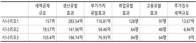 바이오의약품산업 수탁연구개발기업 연구개발비 세액공제의 기대효과(2022년 기준).(자료=한국납세자연맹)