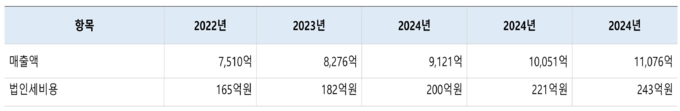 바이오의약품산업 수탁연구개발기업의 세수증가 추정액.(자료=한국납세자연맹)