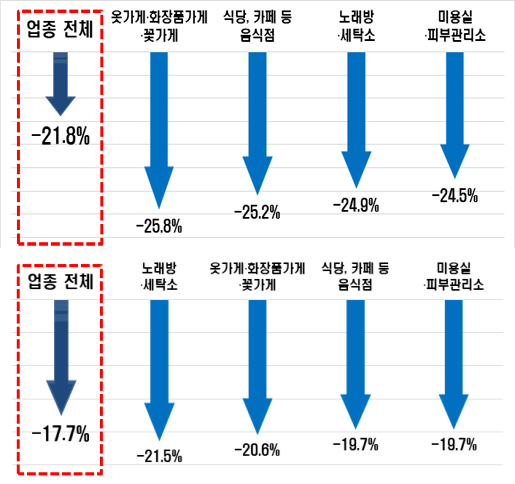 2021년 상반기 업종별 매출액 감소폭(위) 및 순이익 감소폭.(자료=한국경제연구원)