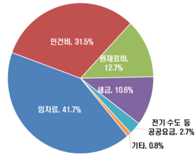 부담이 큰 비용 항목.(자료=한국경제연구원)